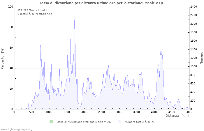 Grafico: Tasso di rilevazione per distanza