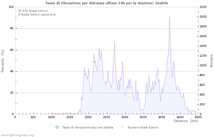 Grafico: Tasso di rilevazione per distanza