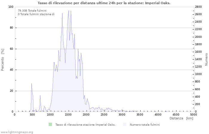 Grafico: Tasso di rilevazione per distanza