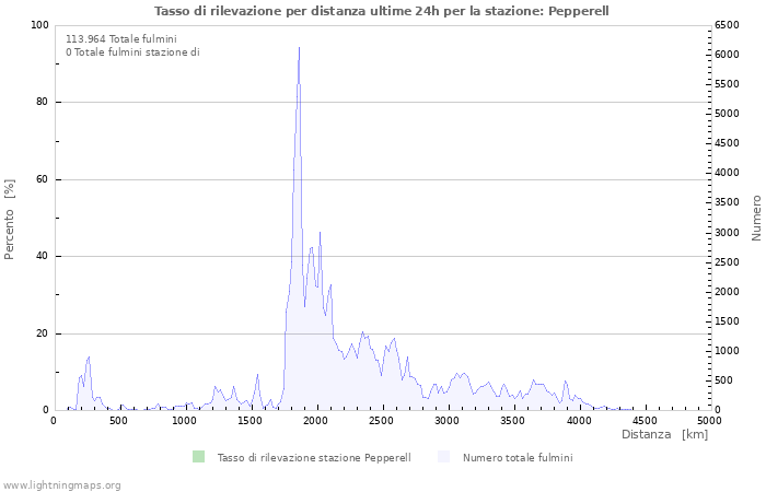 Grafico: Tasso di rilevazione per distanza