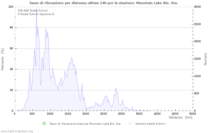 Grafico: Tasso di rilevazione per distanza