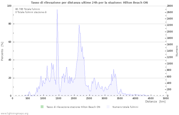 Grafico: Tasso di rilevazione per distanza