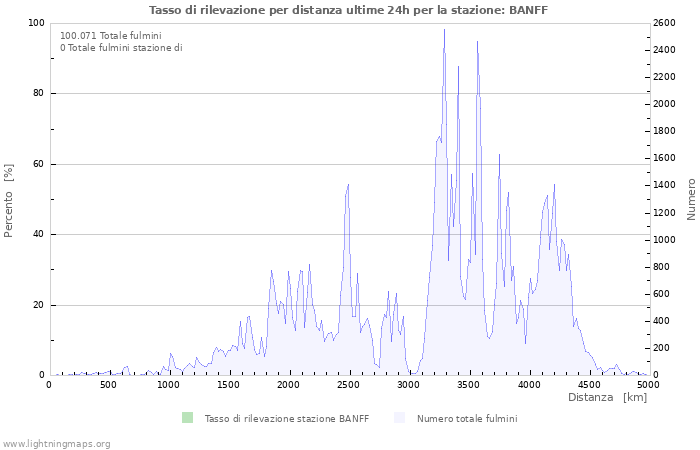 Grafico: Tasso di rilevazione per distanza