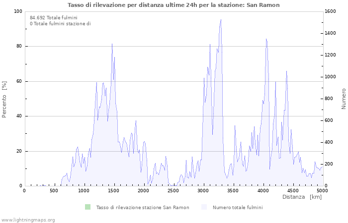 Grafico: Tasso di rilevazione per distanza