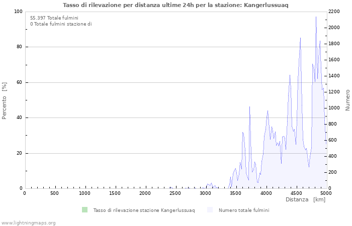 Grafico: Tasso di rilevazione per distanza