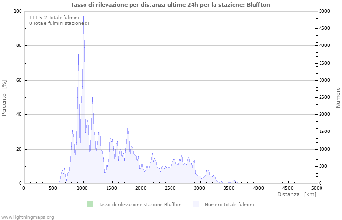 Grafico: Tasso di rilevazione per distanza