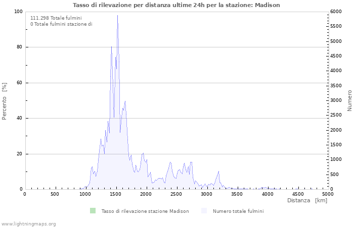 Grafico: Tasso di rilevazione per distanza