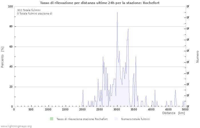 Grafico: Tasso di rilevazione per distanza