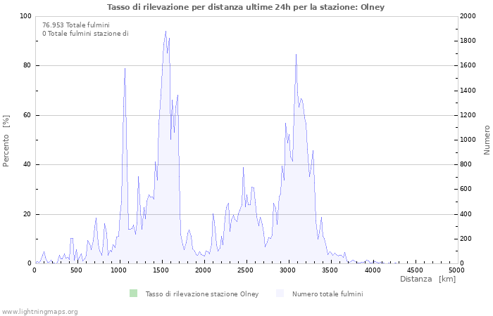 Grafico: Tasso di rilevazione per distanza