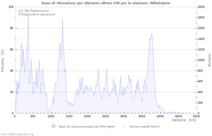 Grafico: Tasso di rilevazione per distanza