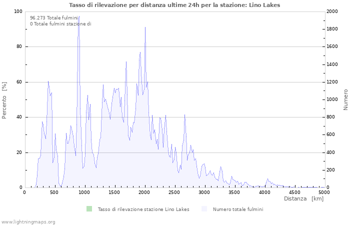 Grafico: Tasso di rilevazione per distanza