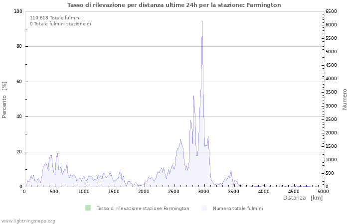 Grafico: Tasso di rilevazione per distanza