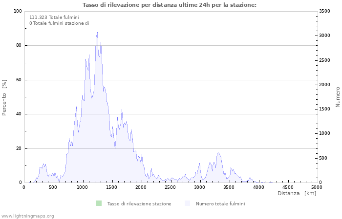 Grafico: Tasso di rilevazione per distanza