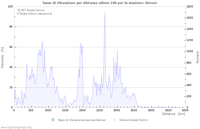 Grafico: Tasso di rilevazione per distanza