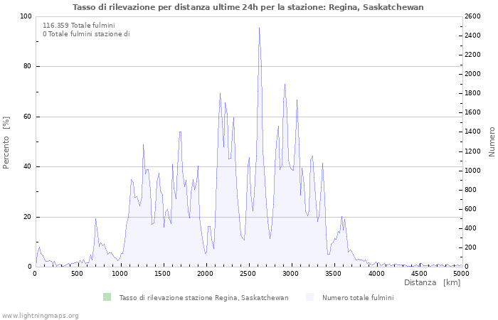 Grafico: Tasso di rilevazione per distanza