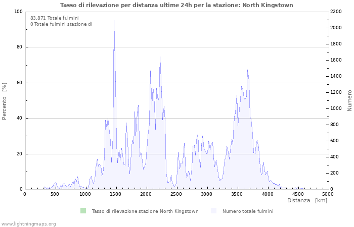 Grafico: Tasso di rilevazione per distanza