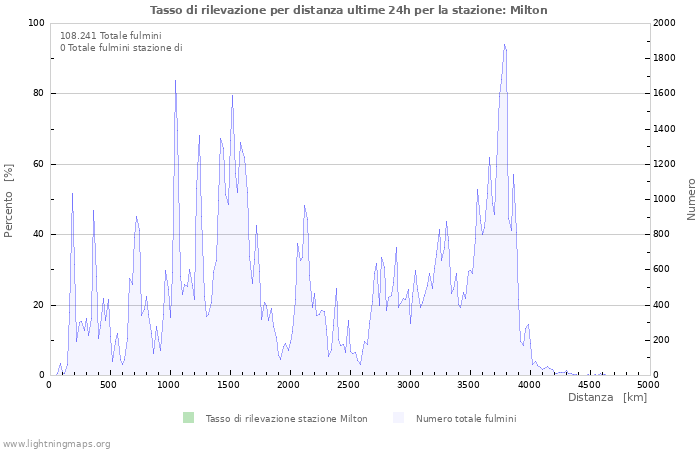 Grafico: Tasso di rilevazione per distanza