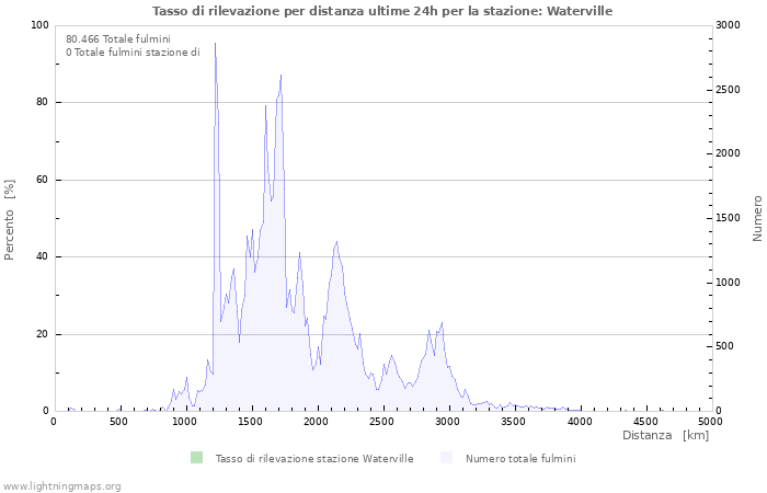 Grafico: Tasso di rilevazione per distanza