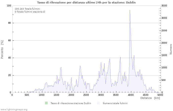 Grafico: Tasso di rilevazione per distanza