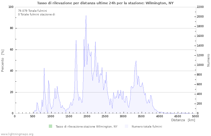 Grafico: Tasso di rilevazione per distanza