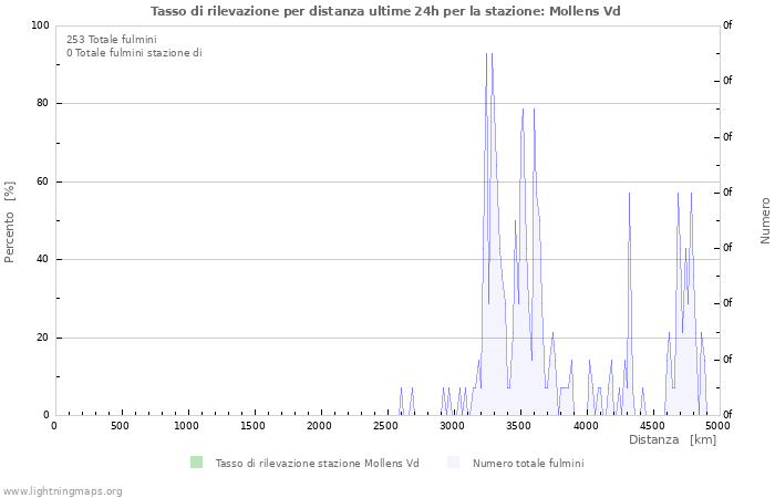 Grafico: Tasso di rilevazione per distanza