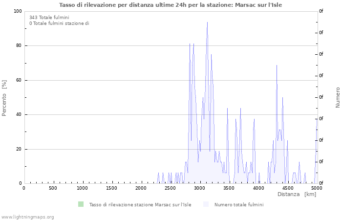 Grafico: Tasso di rilevazione per distanza