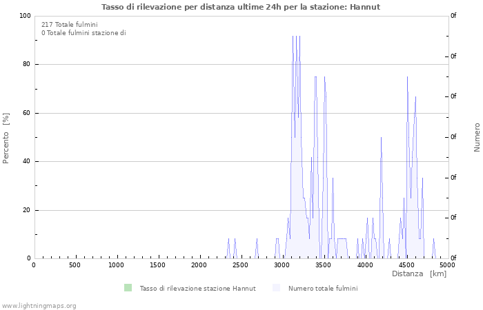 Grafico: Tasso di rilevazione per distanza