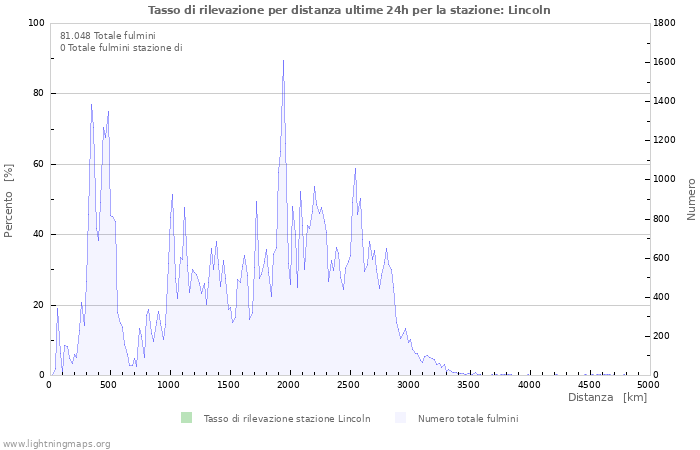 Grafico: Tasso di rilevazione per distanza