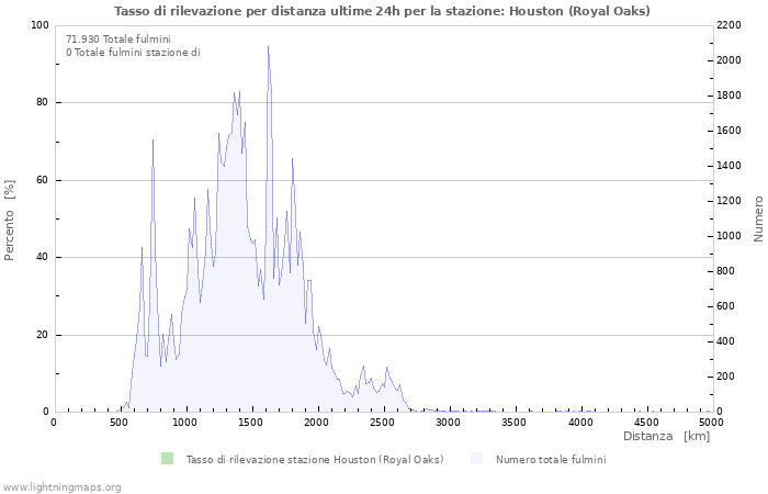 Grafico: Tasso di rilevazione per distanza