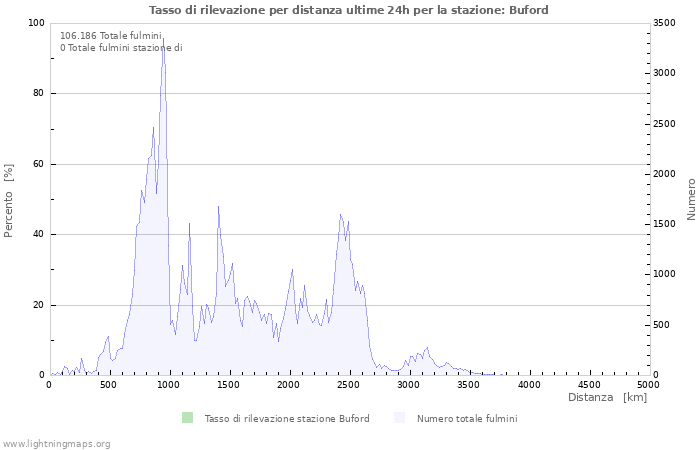 Grafico: Tasso di rilevazione per distanza