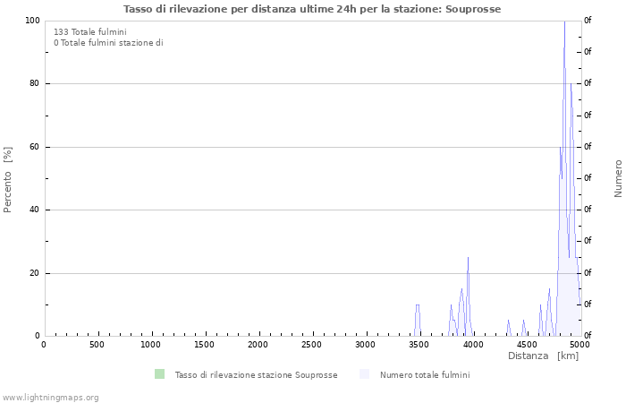 Grafico: Tasso di rilevazione per distanza