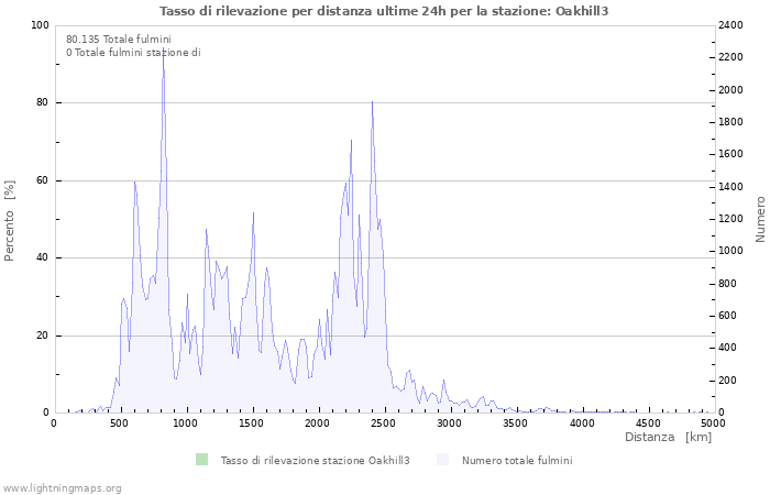 Grafico: Tasso di rilevazione per distanza