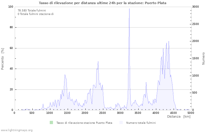 Grafico: Tasso di rilevazione per distanza