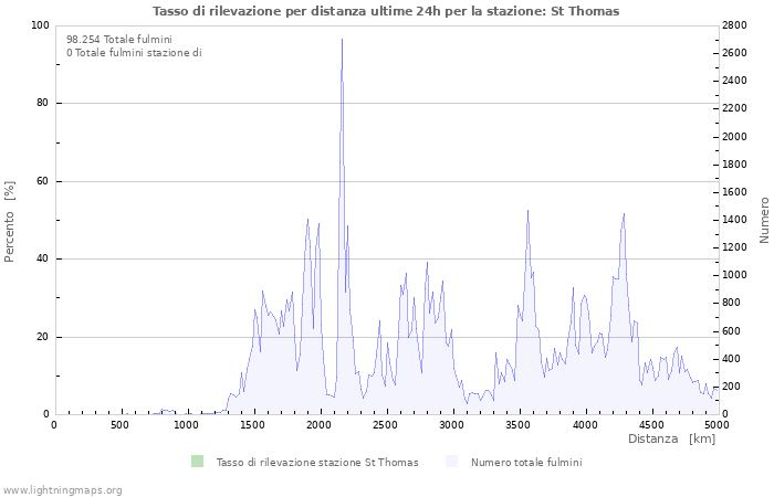 Grafico: Tasso di rilevazione per distanza