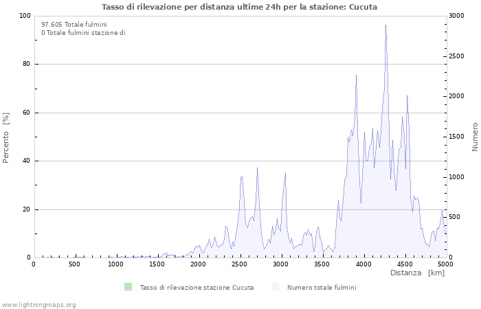 Grafico: Tasso di rilevazione per distanza