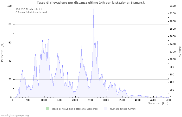 Grafico: Tasso di rilevazione per distanza