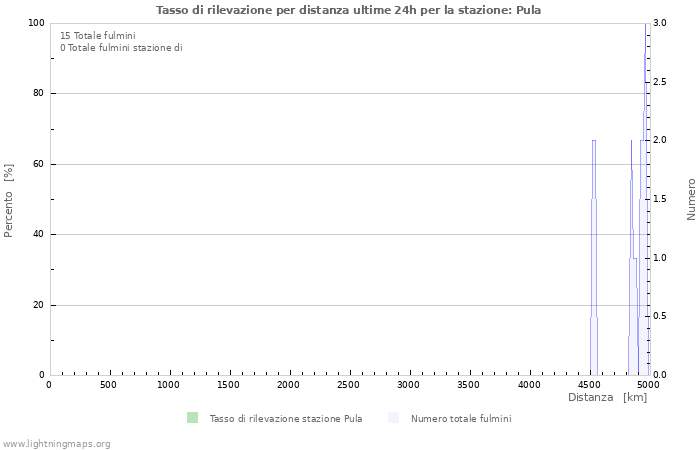 Grafico: Tasso di rilevazione per distanza