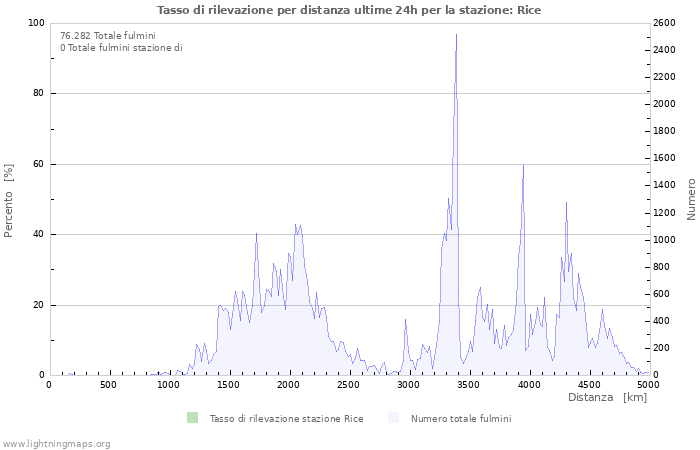 Grafico: Tasso di rilevazione per distanza