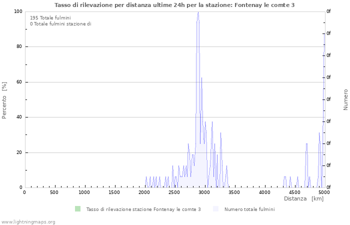 Grafico: Tasso di rilevazione per distanza