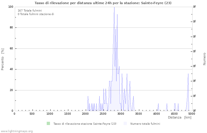 Grafico: Tasso di rilevazione per distanza