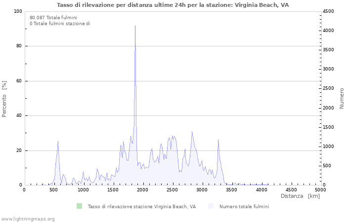 Grafico: Tasso di rilevazione per distanza