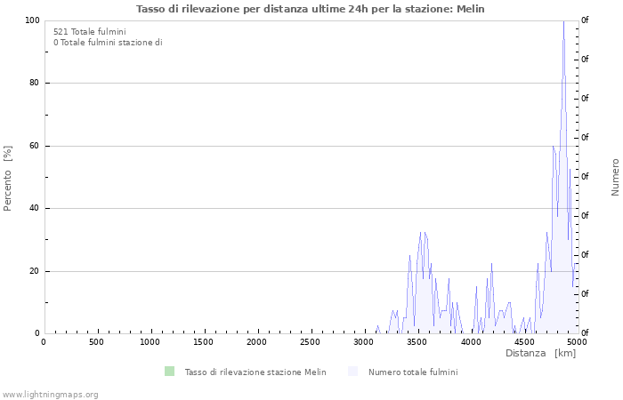 Grafico: Tasso di rilevazione per distanza