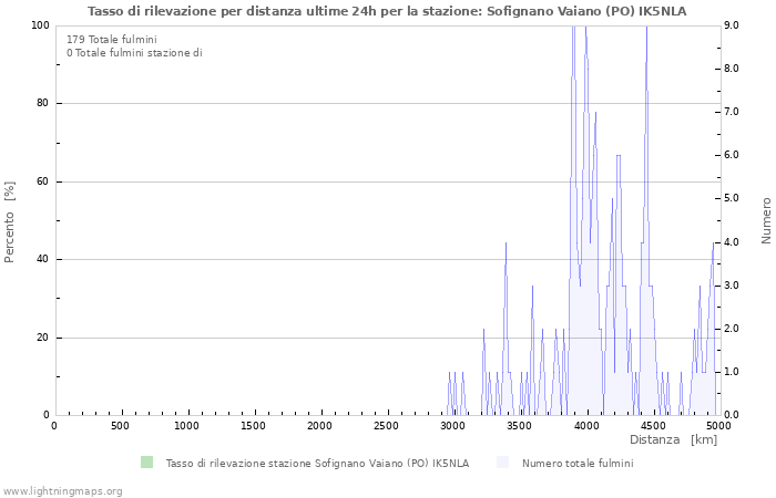 Grafico: Tasso di rilevazione per distanza