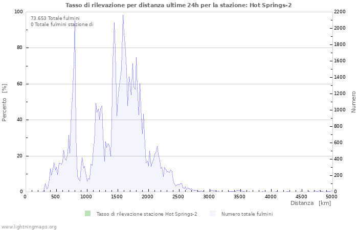 Grafico: Tasso di rilevazione per distanza