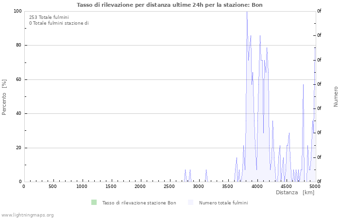 Grafico: Tasso di rilevazione per distanza