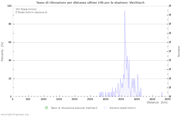 Grafico: Tasso di rilevazione per distanza