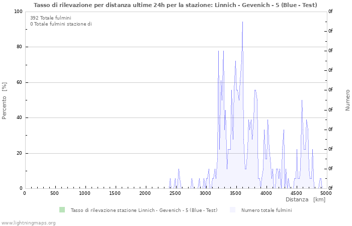 Grafico: Tasso di rilevazione per distanza