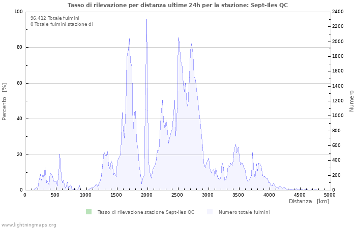 Grafico: Tasso di rilevazione per distanza