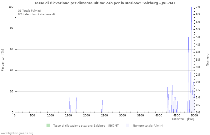 Grafico: Tasso di rilevazione per distanza