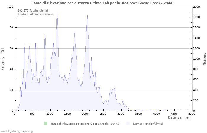 Grafico: Tasso di rilevazione per distanza